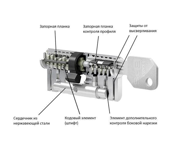 Цилиндровый механизм EVVA EPS ключ/шток 67 мм. (36+31) матовый никель (личинка замка, сердцевина, секретка, врезной, цилиндр)