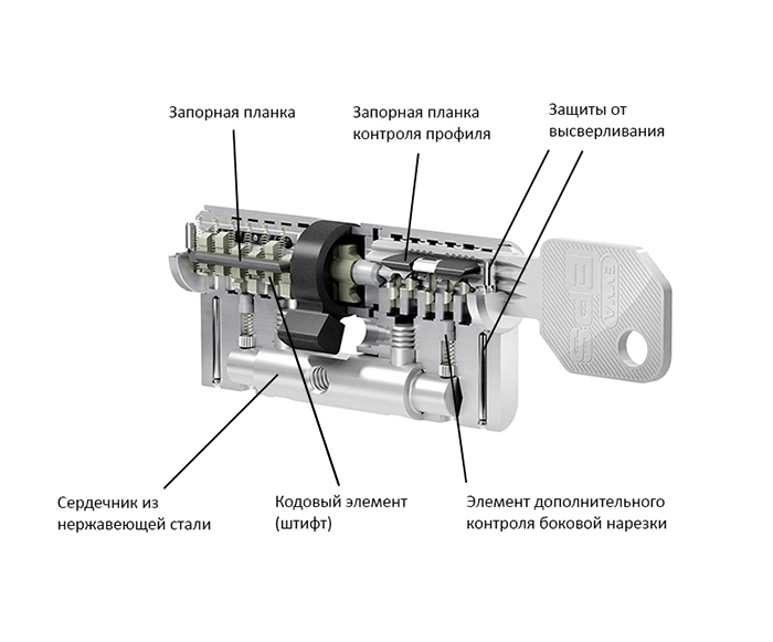 Цилиндровый механизм EVVA EPS ключ/шток 82 мм. (51+31) матовый никель (личинка замка, сердцевина, секретка, врезной, шток, цилиндр)